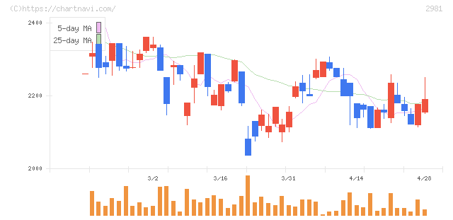 ランディックス(2981)の日足チャート