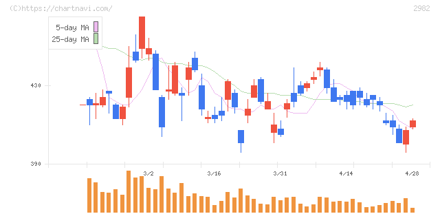 ＡＤワークスグループ(2982)の日足チャート