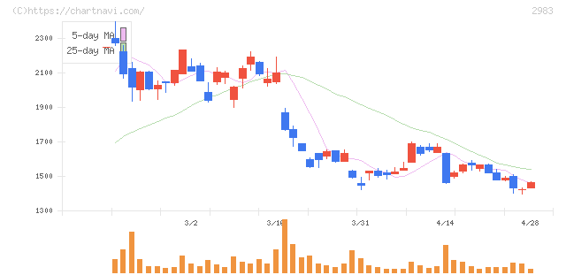 アールプランナー(2983)の日足チャート