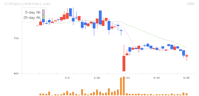 ヤマイチエステート(2984)の日足チャート
