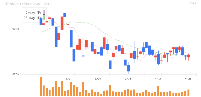 ＬＡホールディングス(2986)の日足チャート