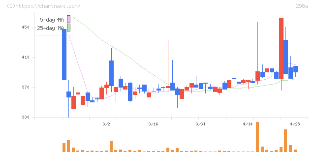 ＧＶＡ　ＴＥＣＨ(298A)の日足チャート