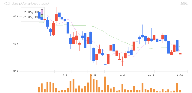 ランドネット(2991)の日足チャート