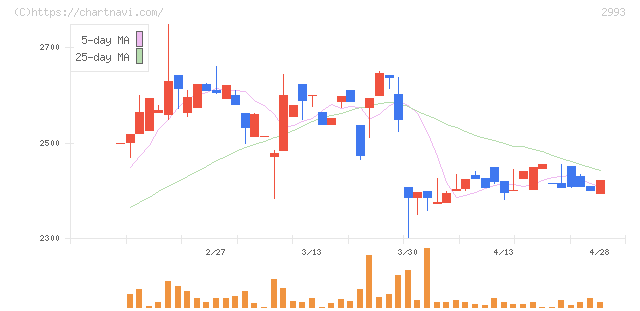 長栄(2993)の日足チャート