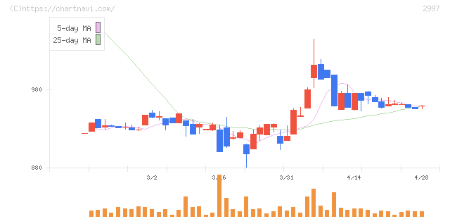 ストレージ王(2997)の日足チャート
