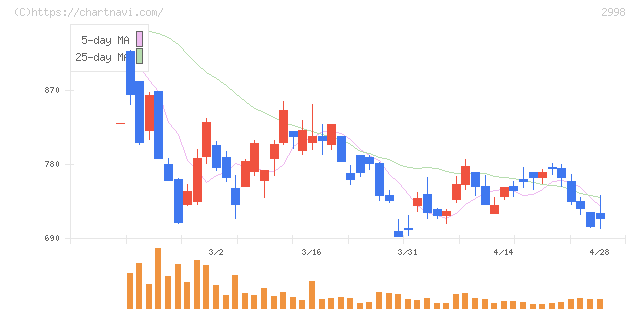 クリアル(2998)の日足チャート