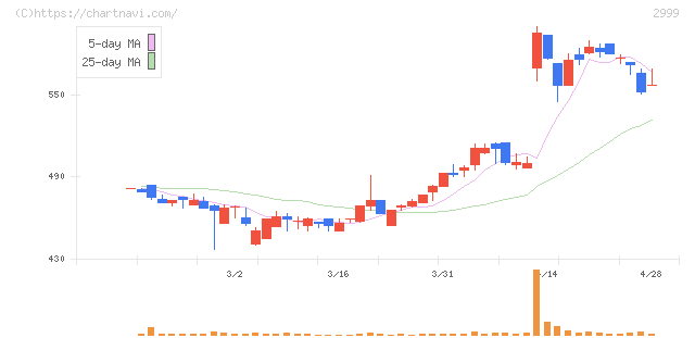 ホームポジション(2999)の日足チャート