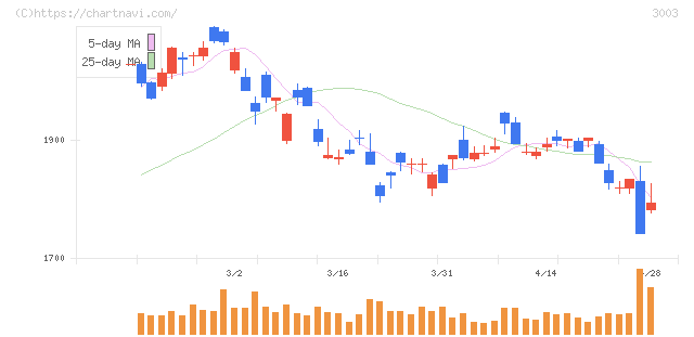 ヒューリック(3003)の日足チャート