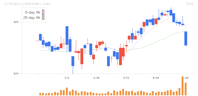 ラクーンホールディングス(3031)の日足チャート