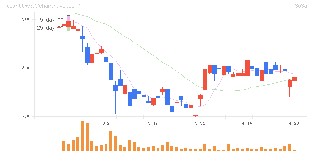 ｖｉｓｕｍｏ(303A)の日足チャート