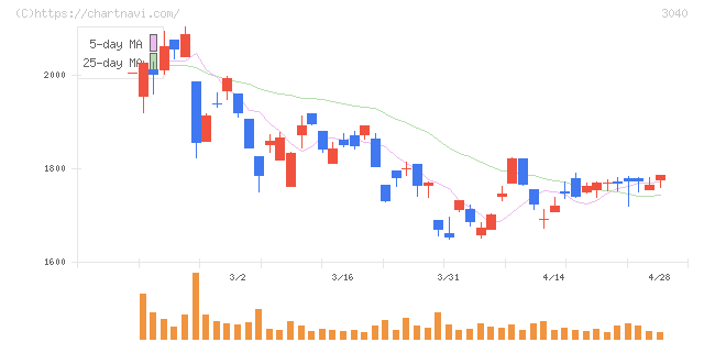 ソリトンシステムズ(3040)の日足チャート