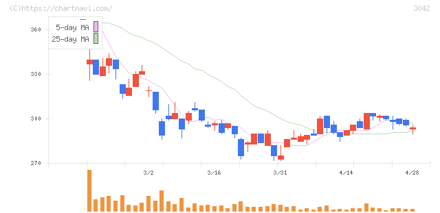 セキュアヴェイル(3042)の日足チャート