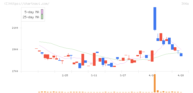 フォルシア(304A)の日足チャート