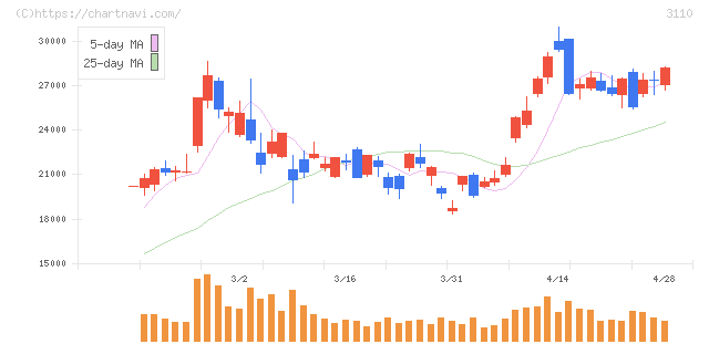 日東紡(3110)の日足チャート