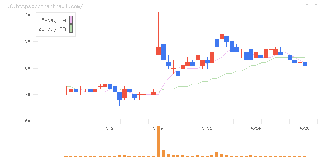 ＵＮＩＶＡ・Ｏａｋホールディングス(3113)の日足チャート