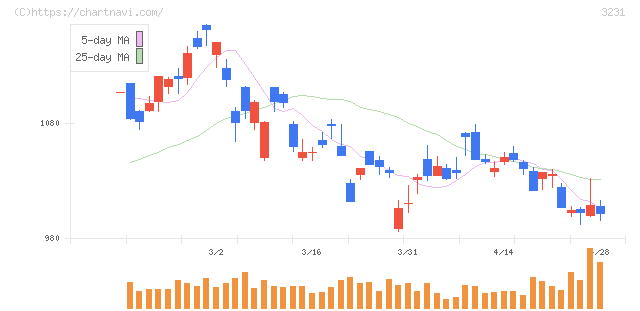 野村不動産ホールディングス(3231)の日足チャート