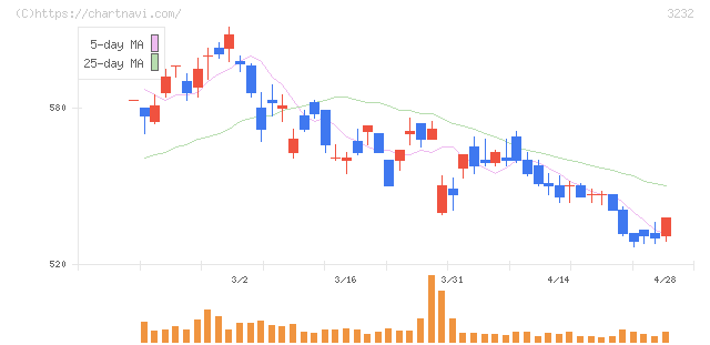 三重交通グループホールディングス(3232)の日足チャート