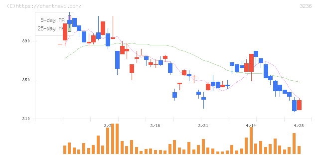 プロパスト(3236)の日足チャート