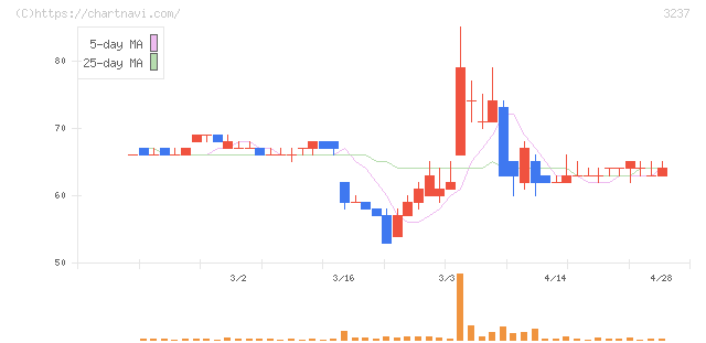 イントランス(3237)の日足チャート