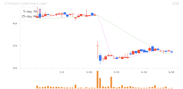 セントラル総合開発(3238)の日足チャート