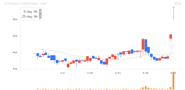 フライヤー(323A)の日足チャート