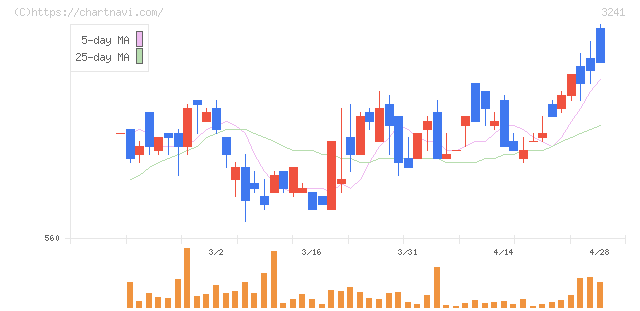 ウィル(3241)の日足チャート