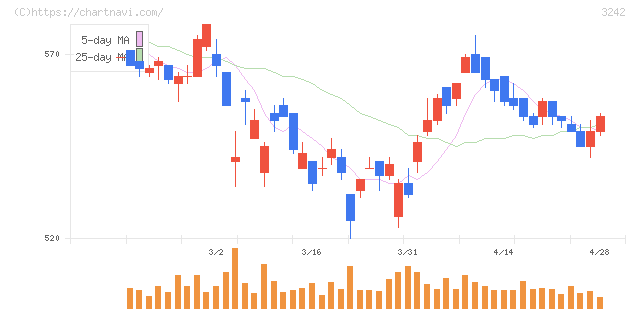 アーバネットコーポレーション(3242)の日足チャート