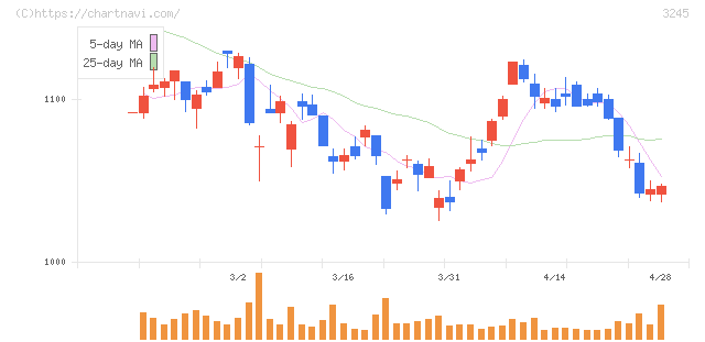 ディア・ライフ(3245)の日足チャート