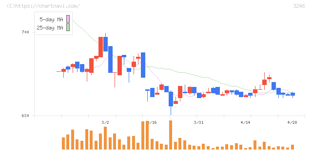 コーセーアールイー(3246)の日足チャート