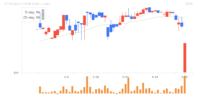 アールエイジ(3248)の日足チャート