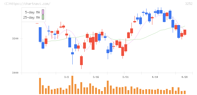 地主(3252)の日足チャート