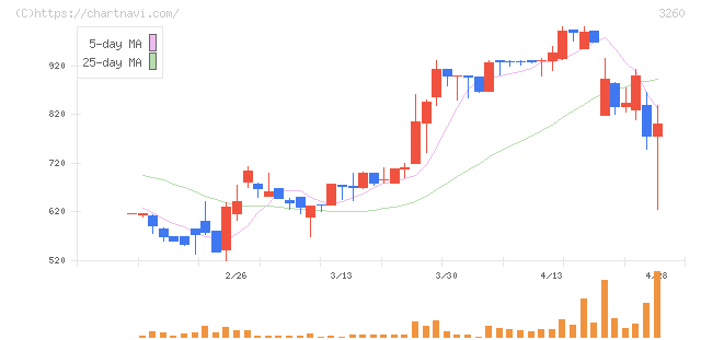 エスポア(3260)の日足チャート