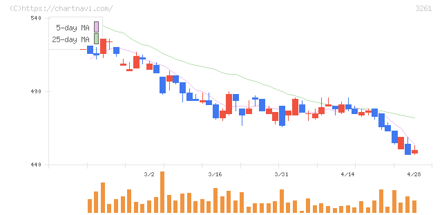 グランディーズ(3261)の日足チャート
