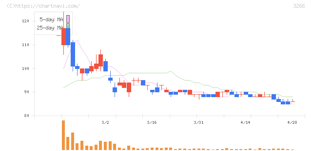 ファンドクリエーショングループ(3266)の日足チャート
