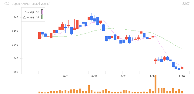 フィル・カンパニー(3267)の日足チャート