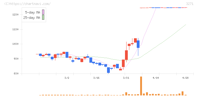 ＴＨＥグローバル社(3271)の日足チャート