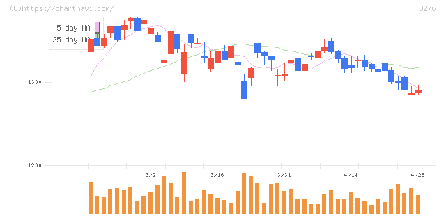 ＪＰＭＣ(3276)の日足チャート