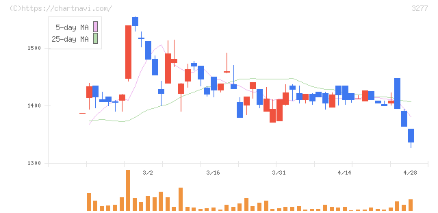 サンセイランディック(3277)の日足チャート