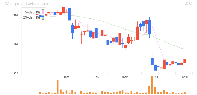 エストラスト(3280)の日足チャート