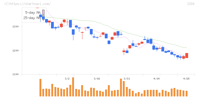 フージャースホールディングス(3284)の日足チャート