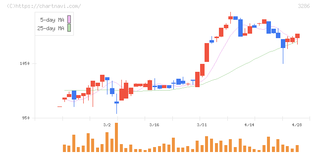 トラストホールディングス(3286)の日足チャート