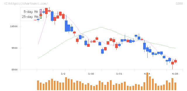 オープンハウスグループ(3288)の日足チャート