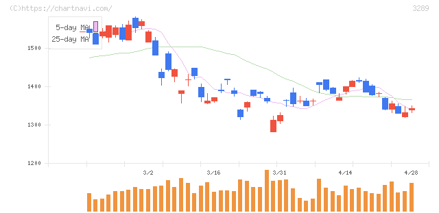 東急不動産ホールディングス(3289)の日足チャート