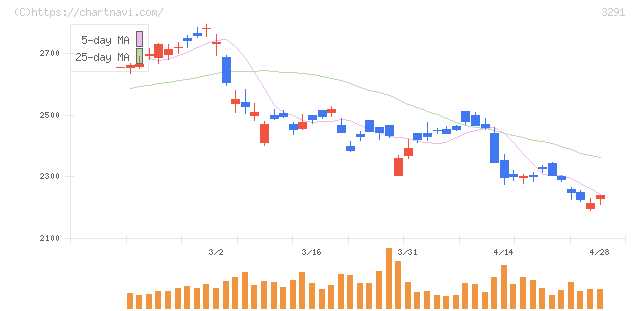 飯田グループホールディングス(3291)の日足チャート
