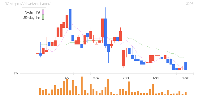アズマハウス(3293)の日足チャート