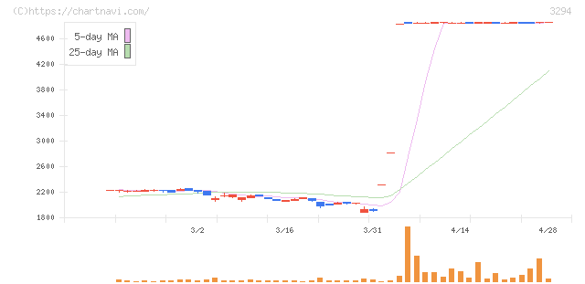 イーグランド(3294)の日足チャート