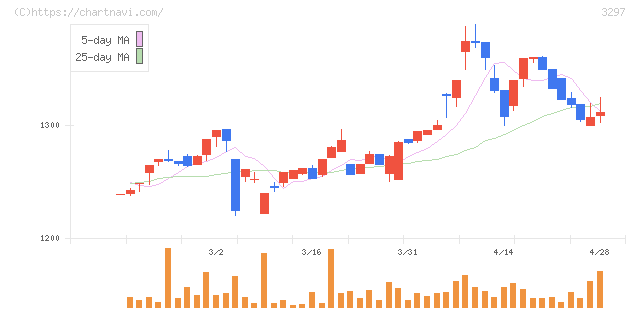 東武住販(3297)の日足チャート