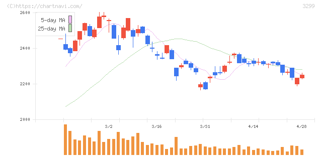 ムゲンエステート(3299)の日足チャート