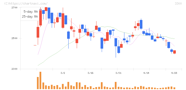 アンビション　ＤＸ　ホールディングス(3300)の日足チャート