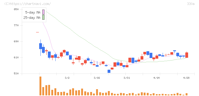 ＴａｌｅｎｔＸ(330A)の日足チャート